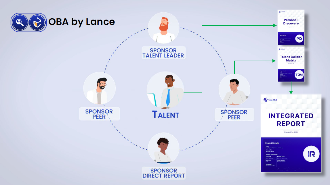 OBA process — 360-degree behavioral capture